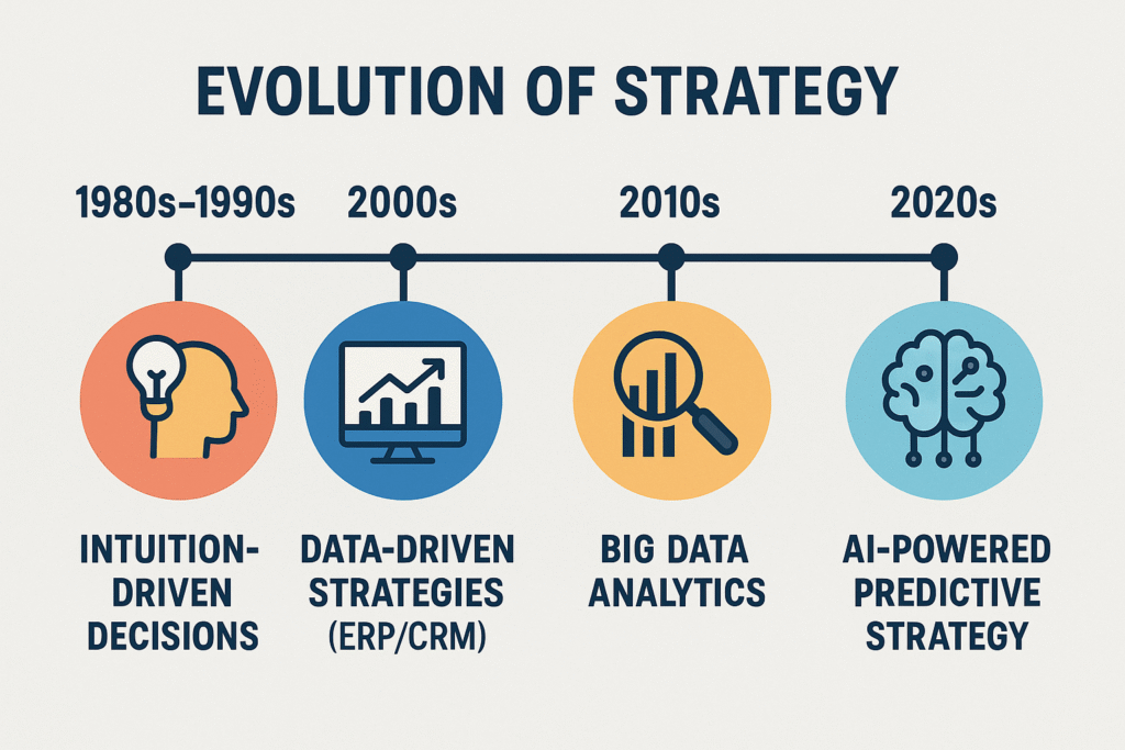 Timeline infographic showing evolution of business strategy: intuition-driven in the 1980s, data-driven in 2000s, big data analytics in 2010s, AI-powered predictive strategy in 2020s.